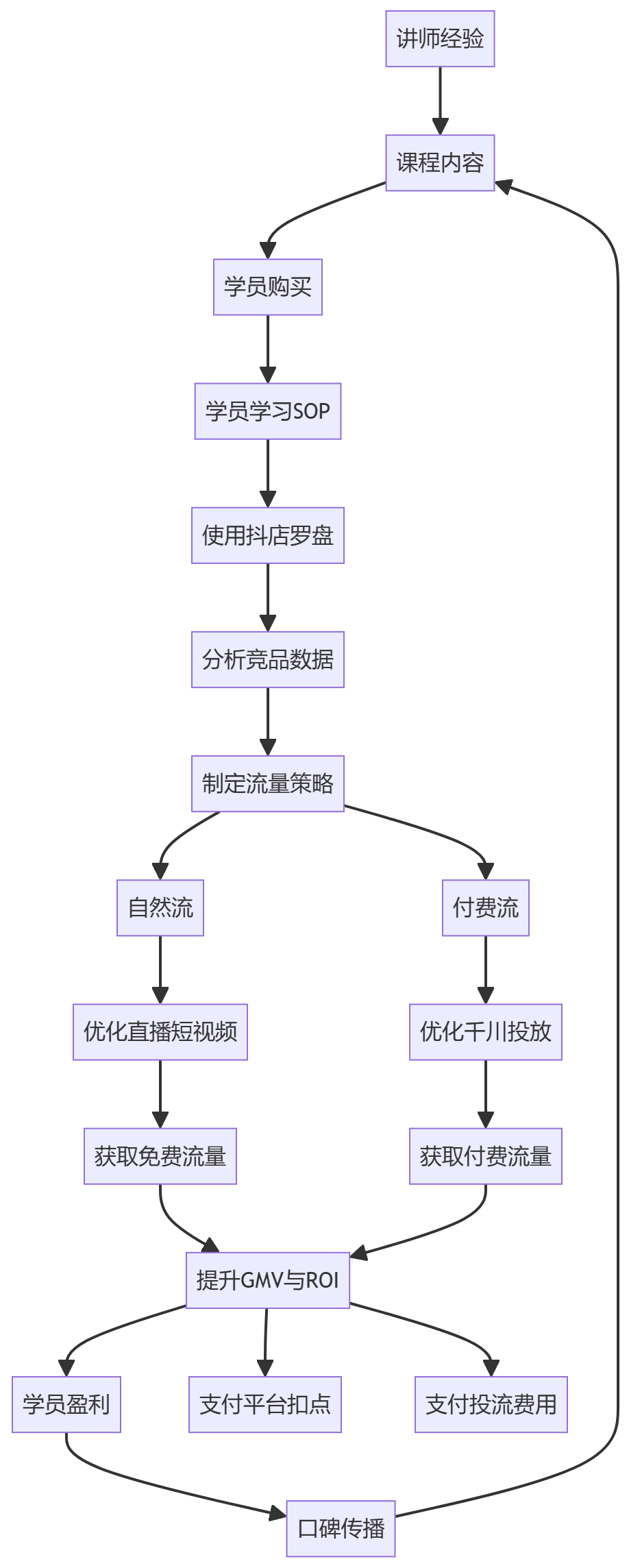核心商业逻辑拆解